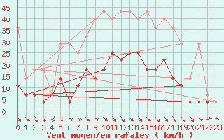 Courbe de la force du vent pour Stabroek