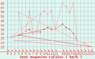 Courbe de la force du vent pour Hvide Sande