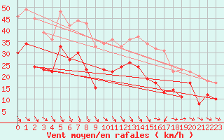 Courbe de la force du vent pour Hoherodskopf-Vogelsberg