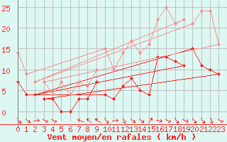 Courbe de la force du vent pour Bordeaux (33)