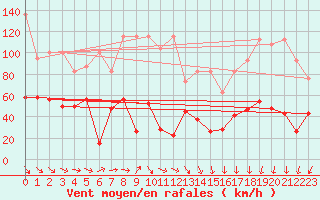 Courbe de la force du vent pour Crap Masegn