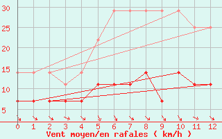 Courbe de la force du vent pour Suomussalmi Pesio