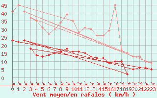 Courbe de la force du vent pour Schauenburg-Elgershausen