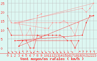 Courbe de la force du vent pour Pajares - Valgrande