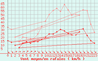 Courbe de la force du vent pour Leucate (11)