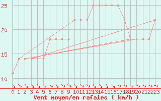 Courbe de la force du vent pour Gurteen