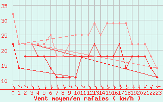 Courbe de la force du vent pour Brocken