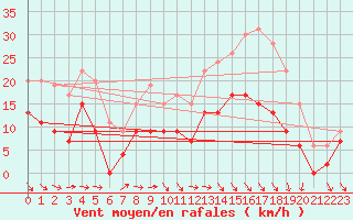 Courbe de la force du vent pour Reims-Prunay (51)