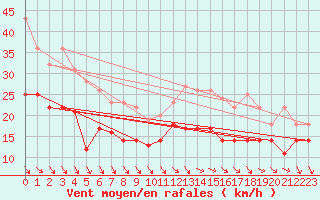 Courbe de la force du vent pour Cuxhaven