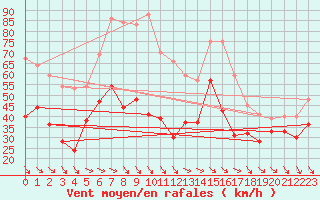 Courbe de la force du vent pour Mont-Aigoual (30)