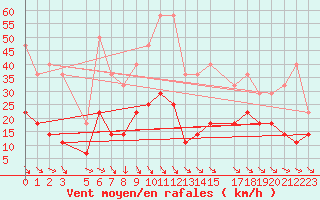 Courbe de la force du vent pour Hjerkinn Ii