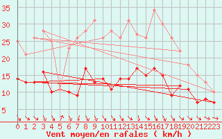 Courbe de la force du vent pour Stuttgart / Schnarrenberg