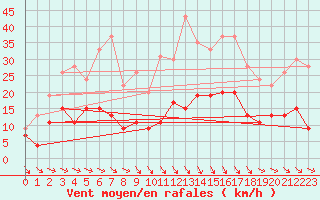 Courbe de la force du vent pour Brest (29)