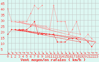 Courbe de la force du vent pour Angermuende