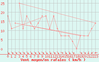 Courbe de la force du vent pour Feuerkogel