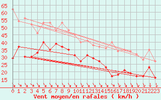 Courbe de la force du vent pour Dieppe (76)