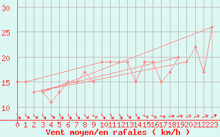 Courbe de la force du vent pour Scampton