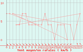 Courbe de la force du vent pour Mullingar