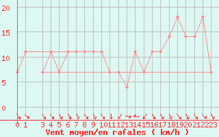 Courbe de la force du vent pour Lisbonne (Po)