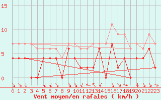 Courbe de la force du vent pour Bourg-Saint-Maurice (73)