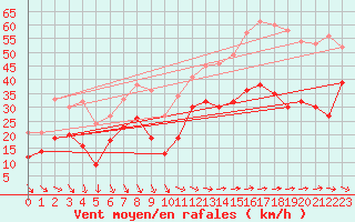 Courbe de la force du vent pour La Rochelle - Aerodrome (17)