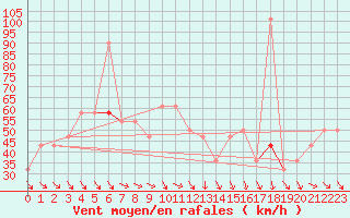 Courbe de la force du vent pour Tarfala