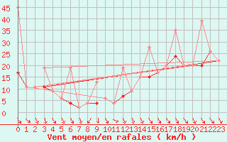 Courbe de la force du vent pour Matro (Sw)