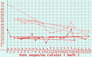 Courbe de la force du vent pour Cap Camarat (83)