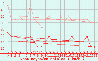 Courbe de la force du vent pour Ste (34)