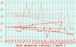 Courbe de la force du vent pour Ebnat-Kappel