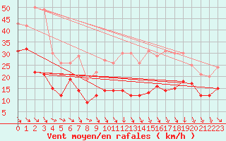 Courbe de la force du vent pour Toulouse-Blagnac (31)
