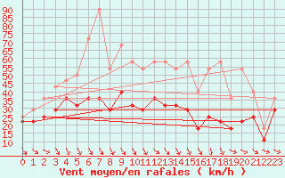 Courbe de la force du vent pour Kredarica