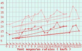 Courbe de la force du vent pour Landivisiau (29)