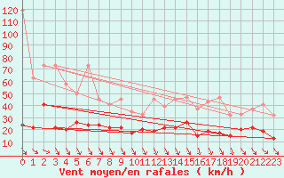 Courbe de la force du vent pour Titlis