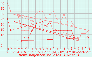 Courbe de la force du vent pour Roros