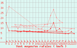 Courbe de la force du vent pour Saint-Brieuc (22)