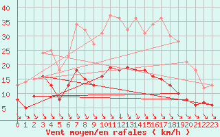 Courbe de la force du vent pour Luechow