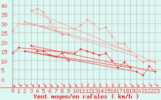 Courbe de la force du vent pour Bourges (18)