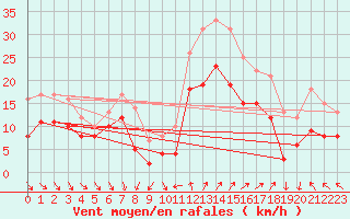 Courbe de la force du vent pour Pointe de Chassiron (17)