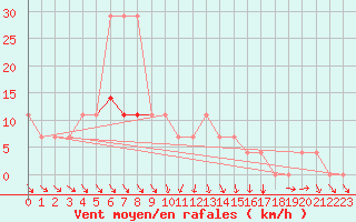 Courbe de la force du vent pour Tartu