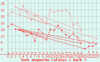 Courbe de la force du vent pour Saint-Girons (09)