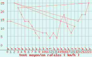 Courbe de la force du vent pour Rax / Seilbahn-Bergstat