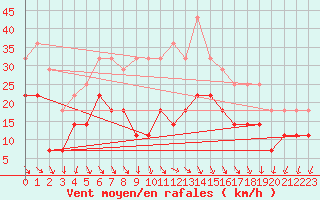 Courbe de la force du vent pour Kevo