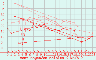 Courbe de la force du vent pour Biscarrosse (40)