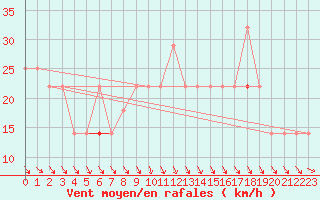 Courbe de la force du vent pour Hemavan-Skorvfjallet