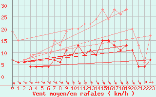 Courbe de la force du vent pour Angers-Beaucouz (49)