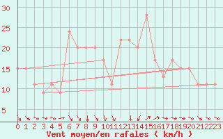 Courbe de la force du vent pour Marina Di Ginosa