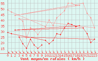 Courbe de la force du vent pour Millau - Soulobres (12)