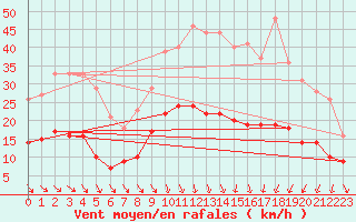 Courbe de la force du vent pour Nmes - Garons (30)