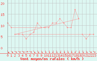 Courbe de la force du vent pour Charlwood